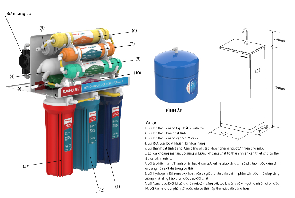 Cấu tạo của thiết bị lọc nước