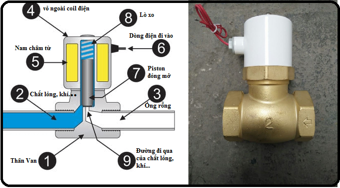 Cấu tạo van từ máy lọc nước