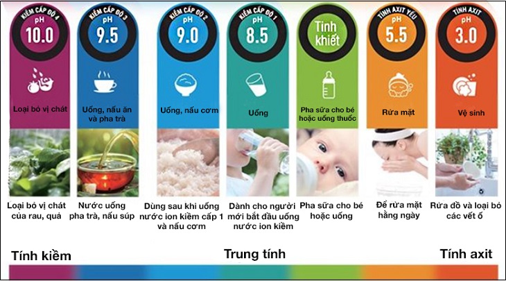 Tác dụng các loại nước ion kiềm với độ pH khác nhau