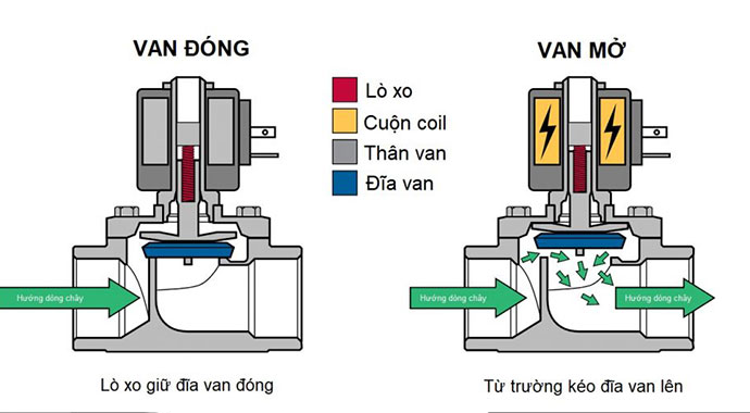 Nguyên lý hoạt động van từ máy lọc nước