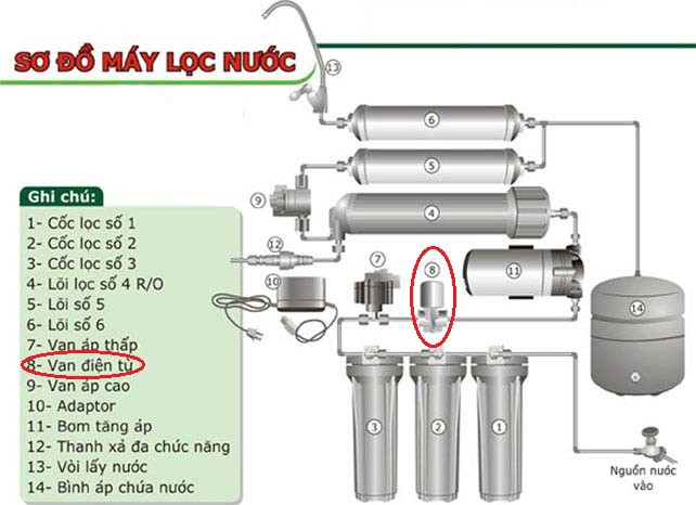 Vị trí van điện từ trong hệ thống máy lọc nước